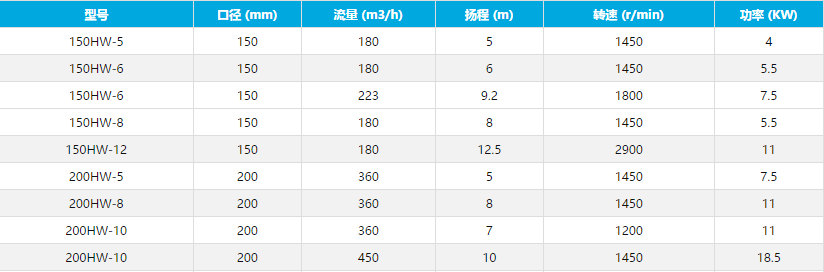 污水泵型號參數(shù) 污水泵型號參數(shù)